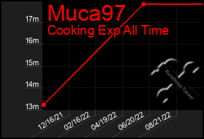 Total Graph of Muca97