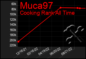 Total Graph of Muca97