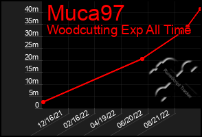 Total Graph of Muca97