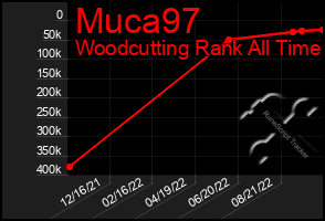 Total Graph of Muca97