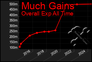 Total Graph of Much Gains