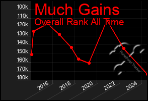 Total Graph of Much Gains