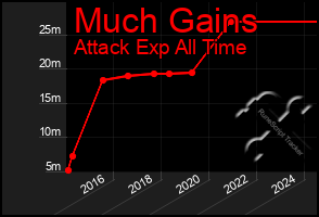 Total Graph of Much Gains