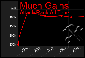 Total Graph of Much Gains