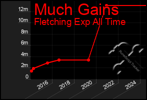 Total Graph of Much Gains