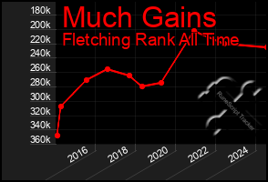 Total Graph of Much Gains