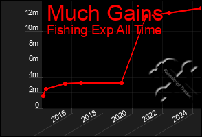 Total Graph of Much Gains