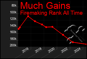 Total Graph of Much Gains