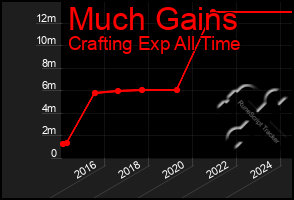 Total Graph of Much Gains