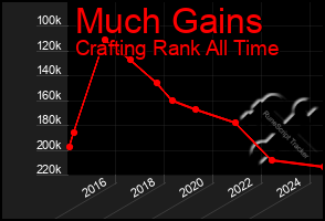 Total Graph of Much Gains