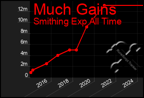 Total Graph of Much Gains