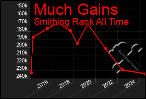 Total Graph of Much Gains