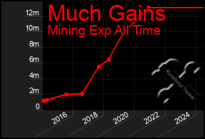 Total Graph of Much Gains