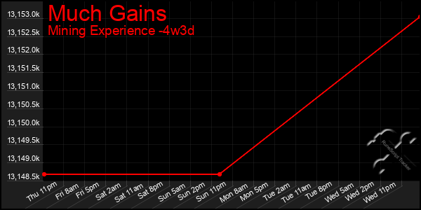 Last 31 Days Graph of Much Gains