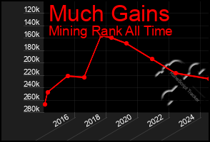 Total Graph of Much Gains