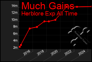 Total Graph of Much Gains