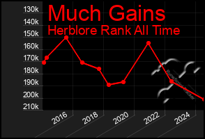 Total Graph of Much Gains