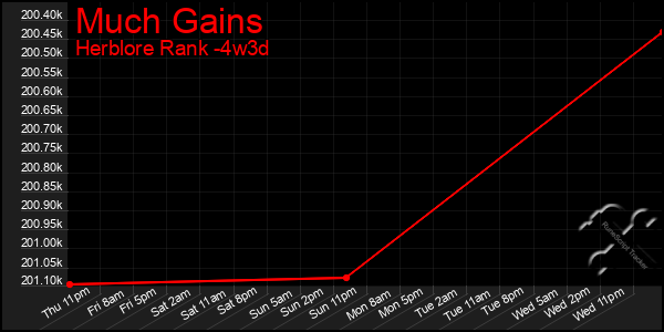 Last 31 Days Graph of Much Gains