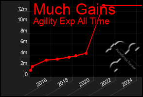 Total Graph of Much Gains