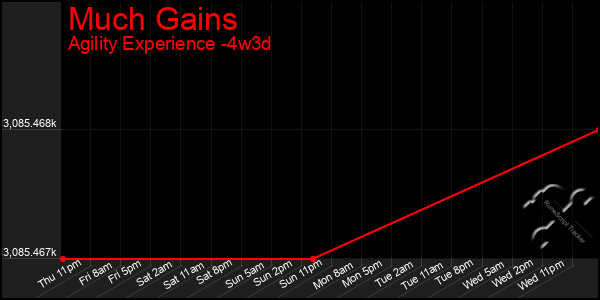 Last 31 Days Graph of Much Gains