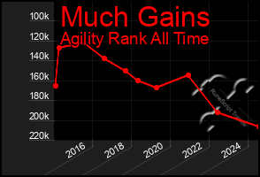 Total Graph of Much Gains