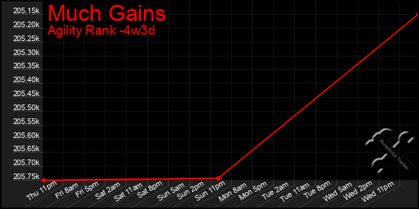 Last 31 Days Graph of Much Gains