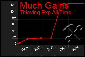 Total Graph of Much Gains