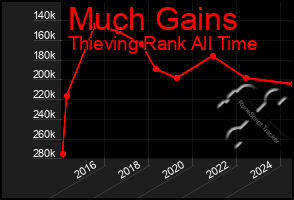 Total Graph of Much Gains