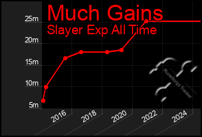 Total Graph of Much Gains