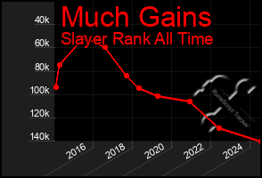 Total Graph of Much Gains