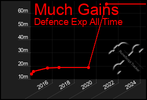 Total Graph of Much Gains