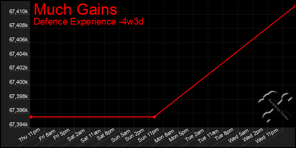 Last 31 Days Graph of Much Gains