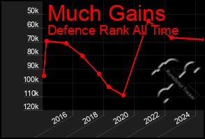 Total Graph of Much Gains