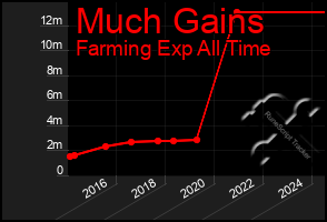 Total Graph of Much Gains