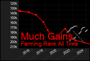 Total Graph of Much Gains