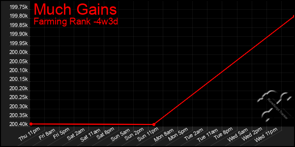 Last 31 Days Graph of Much Gains