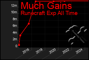 Total Graph of Much Gains