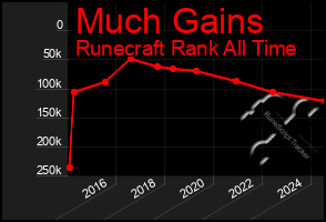 Total Graph of Much Gains