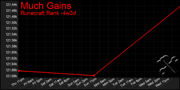 Last 31 Days Graph of Much Gains