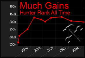 Total Graph of Much Gains