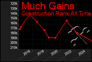 Total Graph of Much Gains