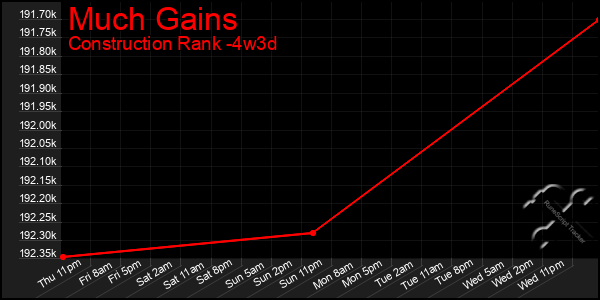 Last 31 Days Graph of Much Gains