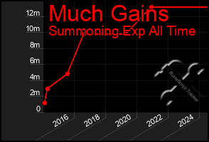 Total Graph of Much Gains