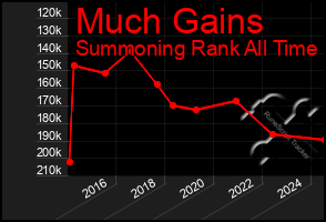 Total Graph of Much Gains