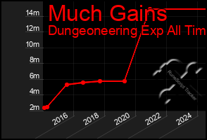 Total Graph of Much Gains