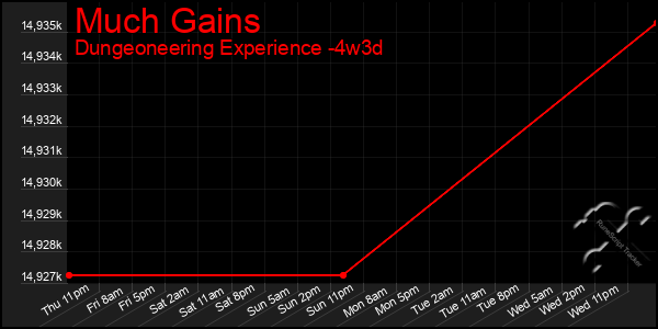 Last 31 Days Graph of Much Gains