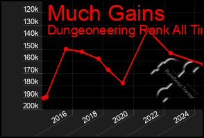 Total Graph of Much Gains