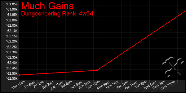 Last 31 Days Graph of Much Gains