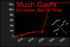 Total Graph of Much Gains