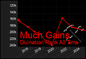 Total Graph of Much Gains